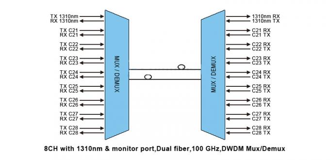DWDM Mux/Demux 8CH com 1310nm & porto do monitor, módulo de Pigtailed de 100 ABS do gigahertz
